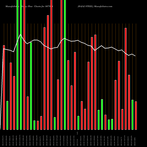 Money Flow charts share 507944 BAJAJ STEEL BSE Stock exchange 