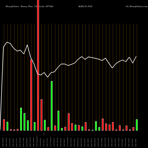 Money Flow charts share 507946 KIDUJA INDIA BSE Stock exchange 