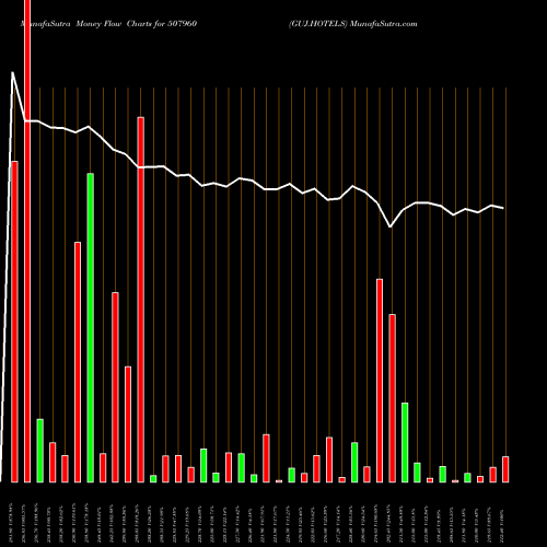 Money Flow charts share 507960 GUJ.HOTELS BSE Stock exchange 