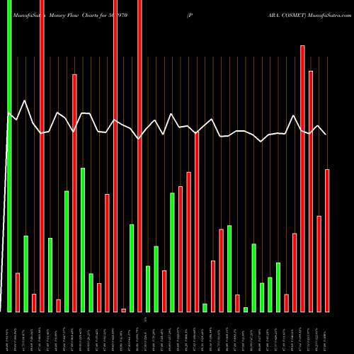 Money Flow charts share 507970 PARA. COSMET BSE Stock exchange 