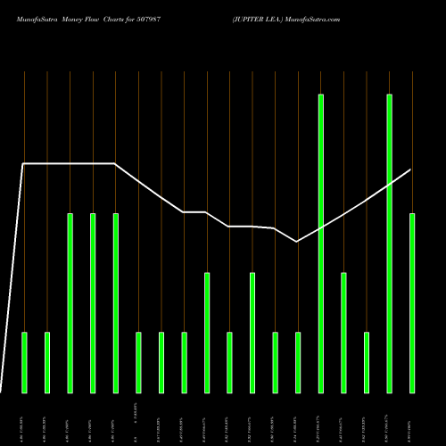 Money Flow charts share 507987 JUPITER LEA. BSE Stock exchange 