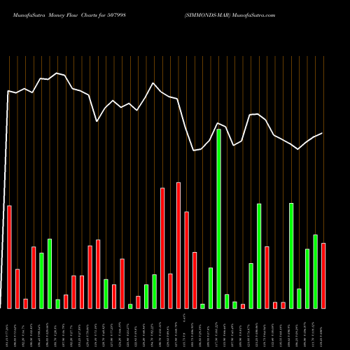 Money Flow charts share 507998 SIMMONDS-MAR BSE Stock exchange 