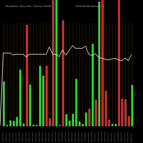 Money Flow charts share 508136 BNALTD BSE Stock exchange 