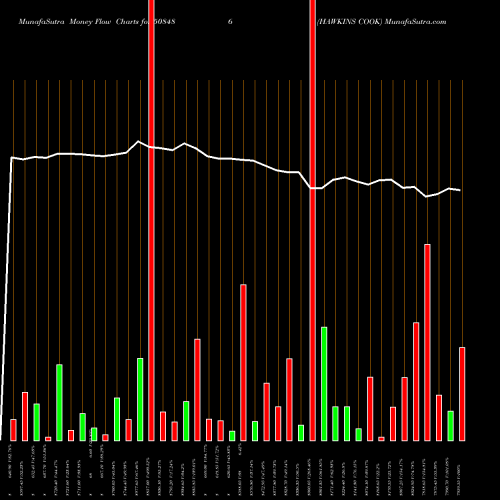Money Flow charts share 508486 HAWKINS COOK BSE Stock exchange 