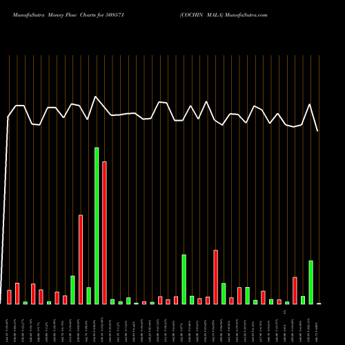 Money Flow charts share 508571 COCHIN MALA BSE Stock exchange 