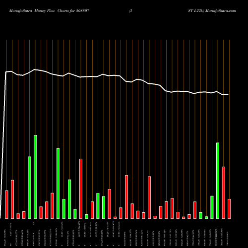 Money Flow charts share 508807 IST LTD. BSE Stock exchange 
