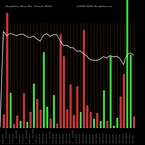 Money Flow charts share 508814 COSMO FILMS BSE Stock exchange 