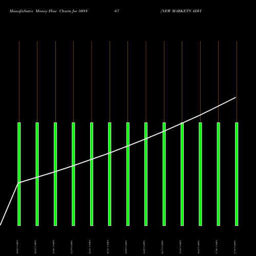 Money Flow charts share 508867 NEW MARKETS ADVISORY LTD. BSE Stock exchange 