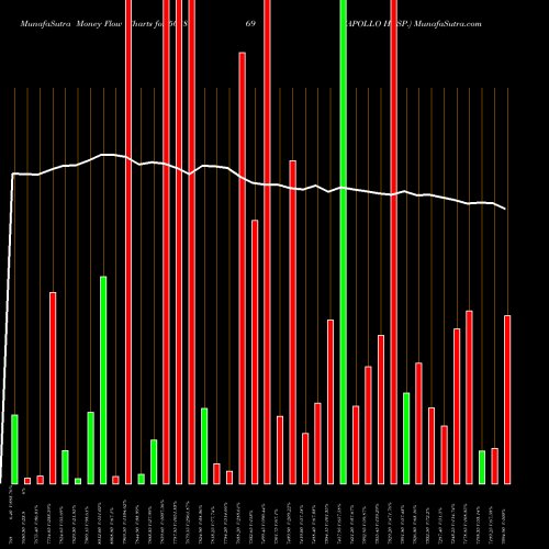 Money Flow charts share 508869 APOLLO HOSP. BSE Stock exchange 