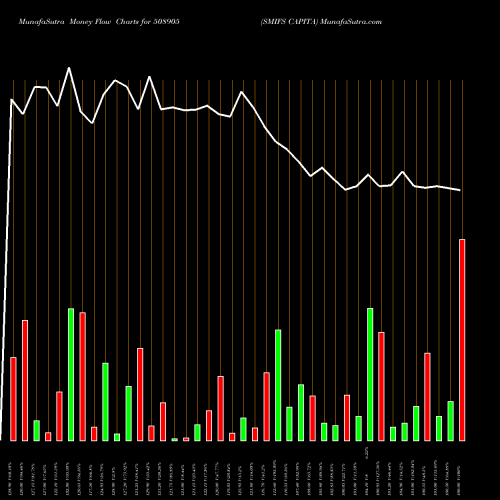 Money Flow charts share 508905 SMIFS CAPITA BSE Stock exchange 