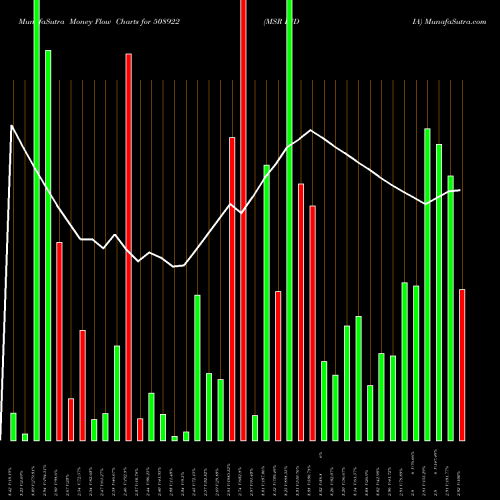 Money Flow charts share 508922 MSR INDIA BSE Stock exchange 