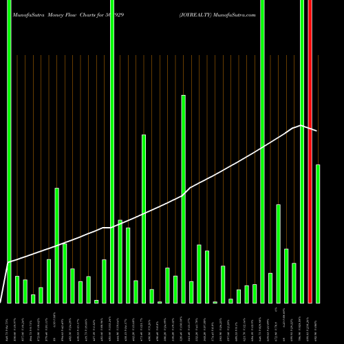Money Flow charts share 508929 JOYREALTY BSE Stock exchange 