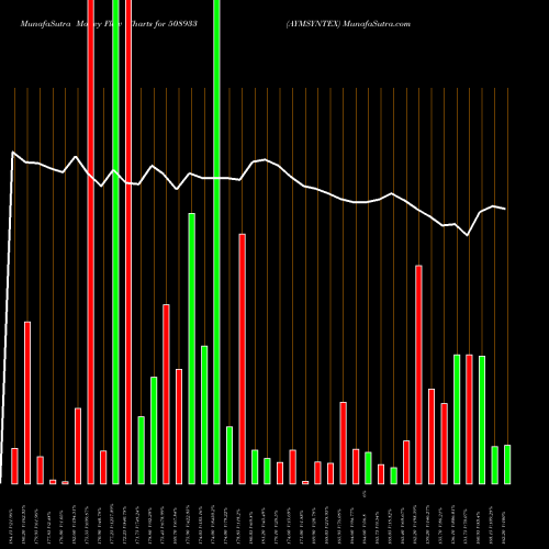 Money Flow charts share 508933 AYMSYNTEX BSE Stock exchange 