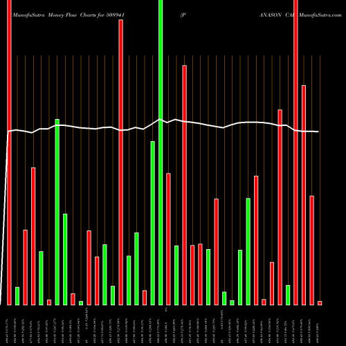 Money Flow charts share 508941 PANASON CAR BSE Stock exchange 