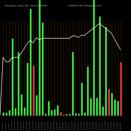 Money Flow charts share 508963 STERL.GUARA. BSE Stock exchange 