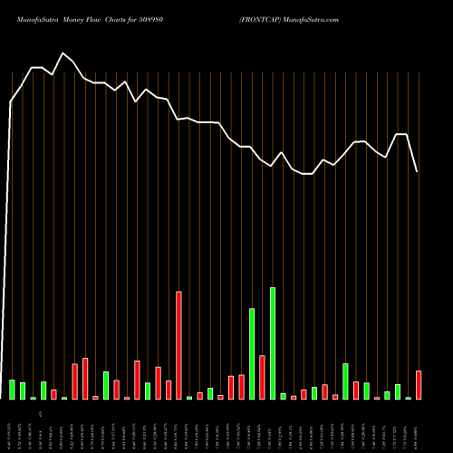 Money Flow charts share 508980 FRONTCAP BSE Stock exchange 