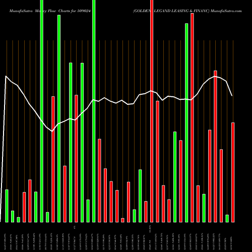 Money Flow charts share 509024 GOLDEN LEGAND LEASING & FINANC BSE Stock exchange 