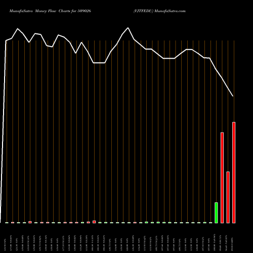 Money Flow charts share 509026 VJTFEDU BSE Stock exchange 
