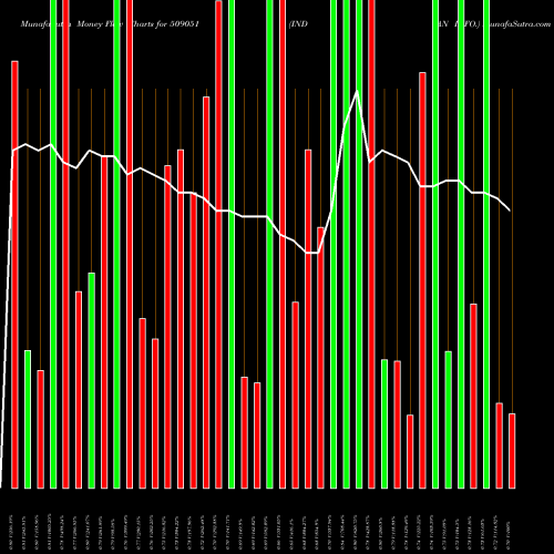 Money Flow charts share 509051 INDIAN INFO. BSE Stock exchange 