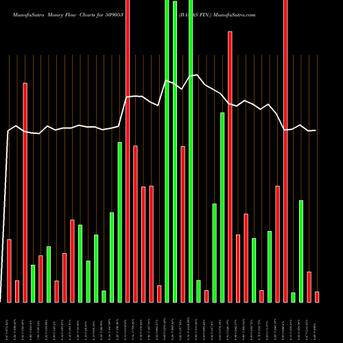 Money Flow charts share 509053 BANAS FIN. BSE Stock exchange 