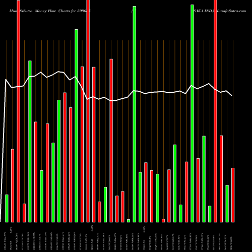 Money Flow charts share 509055 VISAKA IND. BSE Stock exchange 