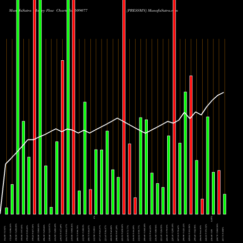 Money Flow charts share 509077 PRESSMN BSE Stock exchange 