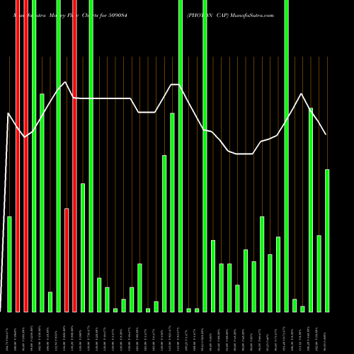 Money Flow charts share 509084 PHOTON CAP BSE Stock exchange 