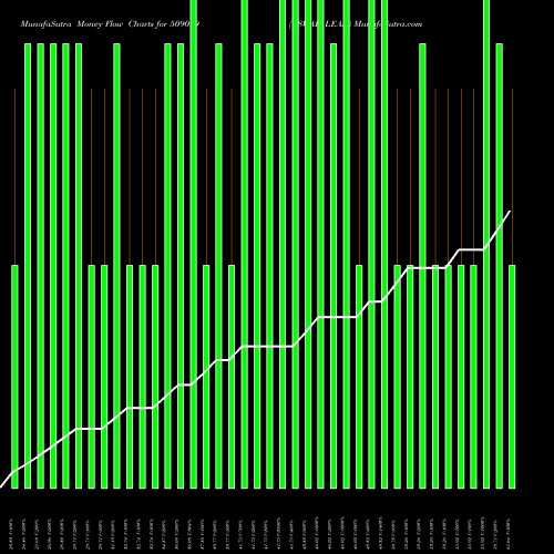 Money Flow charts share 509099 OSWAL LEAS. BSE Stock exchange 