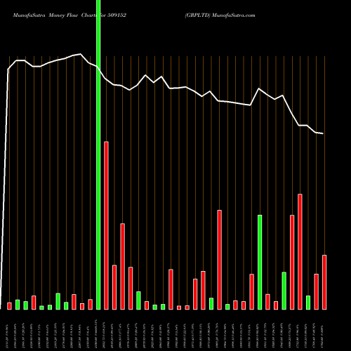 Money Flow charts share 509152 GRPLTD BSE Stock exchange 