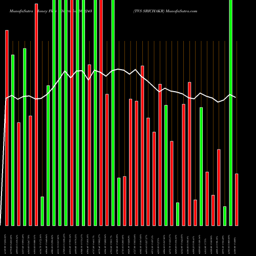 Money Flow charts share 509243 TVS SRICHAKR BSE Stock exchange 