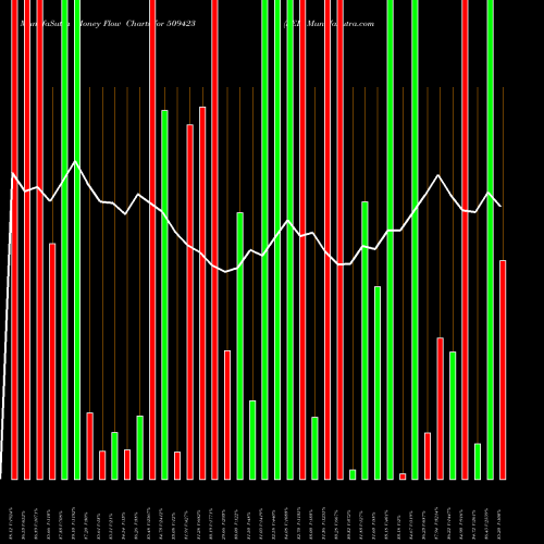 Money Flow charts share 509423 SEL BSE Stock exchange 