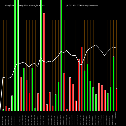 Money Flow charts share 509438 BENARES HOT BSE Stock exchange 