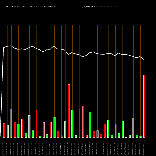 Money Flow charts share 509470 BOMOXY-B1 BSE Stock exchange 