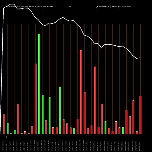 Money Flow charts share 509486 CAPRIHANS BSE Stock exchange 