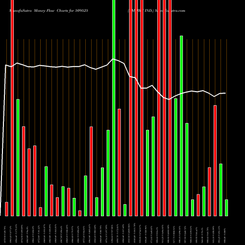 Money Flow charts share 509525 EMPIRE IND. BSE Stock exchange 
