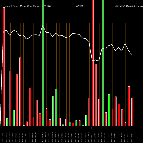 Money Flow charts share 509546 GRAVISS HOSP BSE Stock exchange 