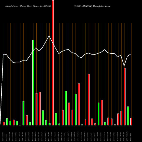 Money Flow charts share 509563 GARWA.MARINE BSE Stock exchange 