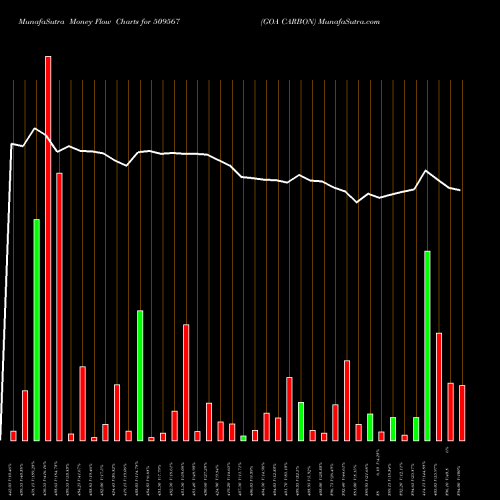 Money Flow charts share 509567 GOA CARBON BSE Stock exchange 