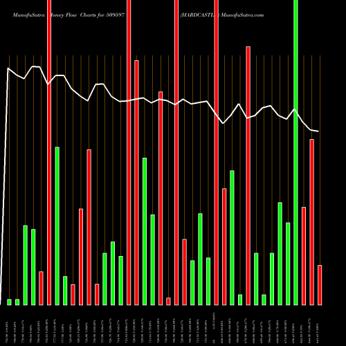Money Flow charts share 509597 HARDCASTLE BSE Stock exchange 