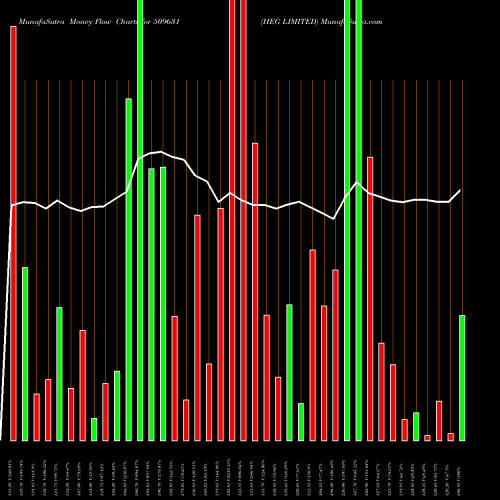 Money Flow charts share 509631 HEG LIMITED BSE Stock exchange 