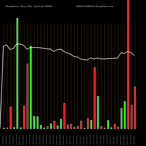 Money Flow charts share 509635 HIND.COMPOSI BSE Stock exchange 