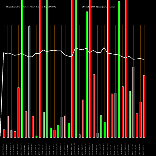 Money Flow charts share 509692 IND.CARD BSE Stock exchange 