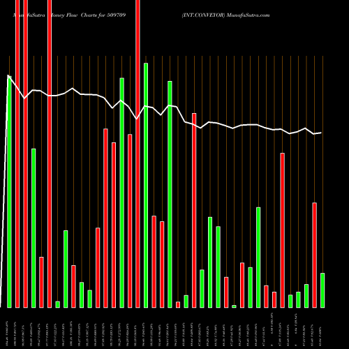 Money Flow charts share 509709 INT.CONVEYOR BSE Stock exchange 