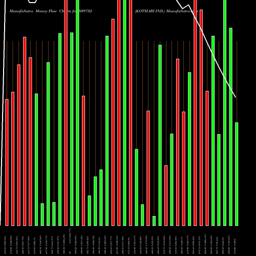 Money Flow charts share 509732 KOTHARI IND. BSE Stock exchange 