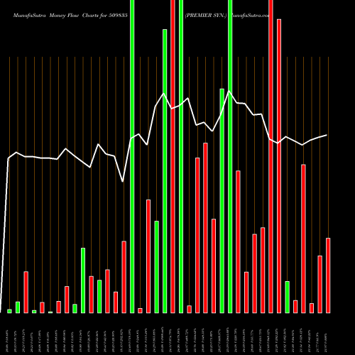 Money Flow charts share 509835 PREMIER SYN. BSE Stock exchange 