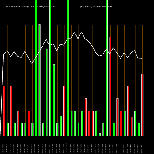 Money Flow charts share 509845 R.J.SHAH BSE Stock exchange 