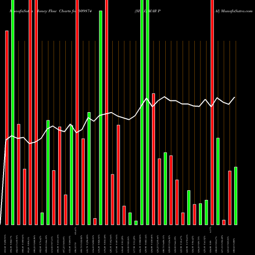 Money Flow charts share 509874 SHALIMAR PAI BSE Stock exchange 