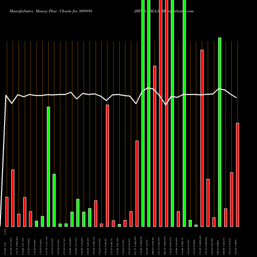 Money Flow charts share 509895 HIND MILLS BSE Stock exchange 