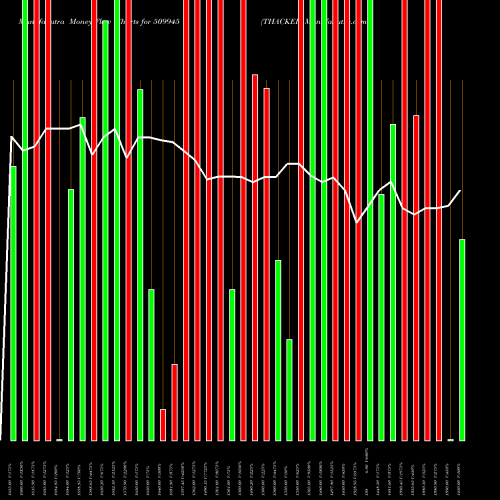 Money Flow charts share 509945 THACKER BSE Stock exchange 