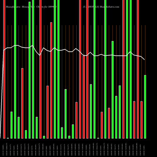 Money Flow charts share 509960 U.P.HOTELS BSE Stock exchange 